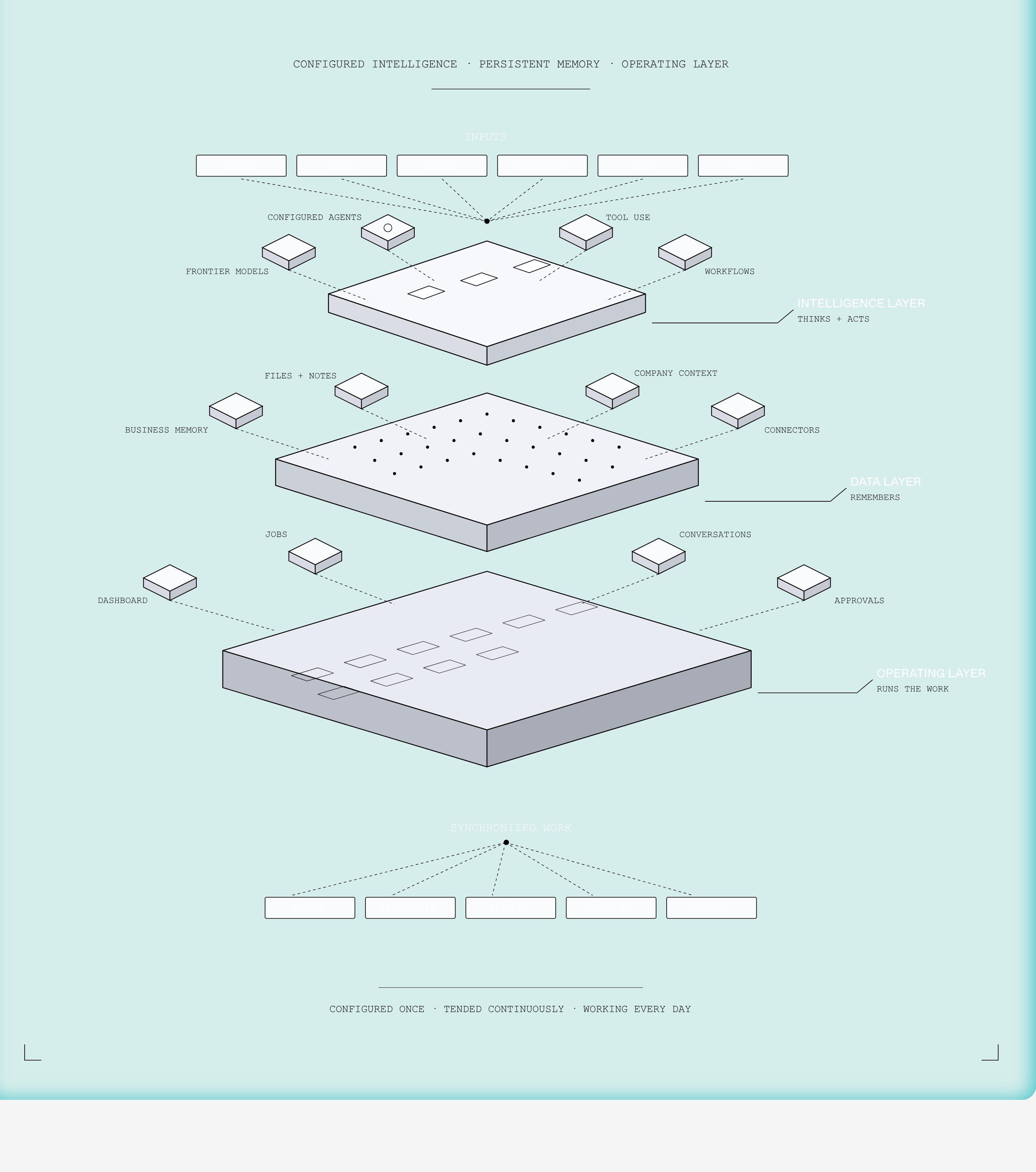 The Intelligence Layer: a stack of three planes (configured intelligence on top, persistent memory in the middle, operating layer at the base) surrounded by labels for connectors, jobs, files, frontier models, workflows, and approvals.